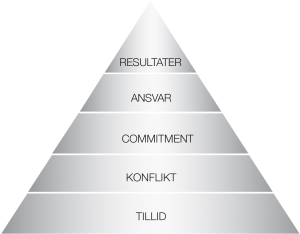 The Five Behaviors of a Cohesive Team™ pyramide
