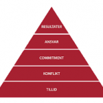 ISCnordic-Five-Behaviors-trekant