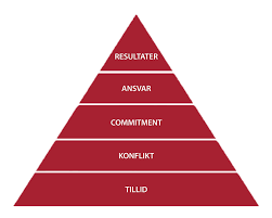 ISCnordic-Five-Behaviors-trekant